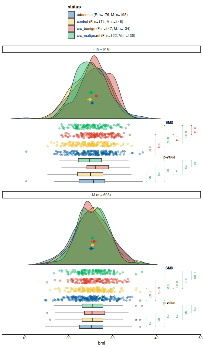 Raincloud plots of the BMI distribution for each treatment group of the cancer dataset, faceted by sex, with pairwise t-test significance labels illustrating the initial covariate imbalance.